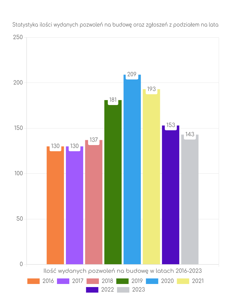 Zestawienie statystyk pozwoleń na budowę w gminie Poraj